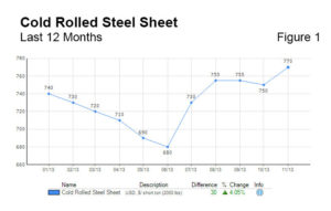 Steel Cost Chart