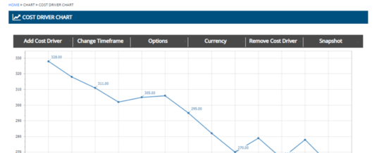 The Four Cornerstones for Leveraging Cost Transparency