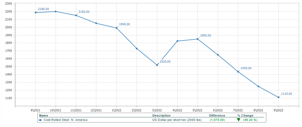 ColdRolled Steel ProPurchaser
