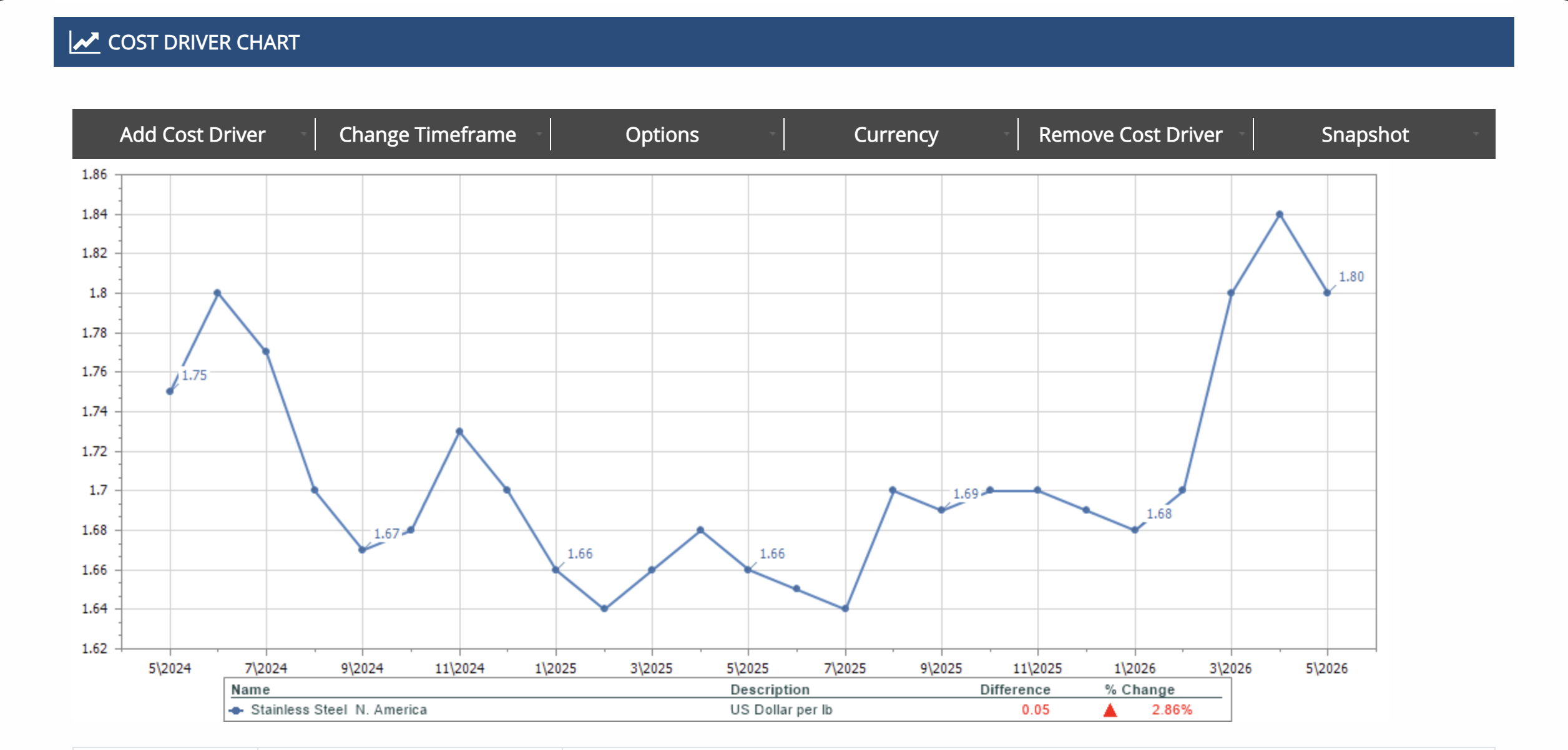 Screenshot of a cost tracking graph from the ProPurchaser platform.